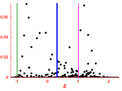 Strength function
